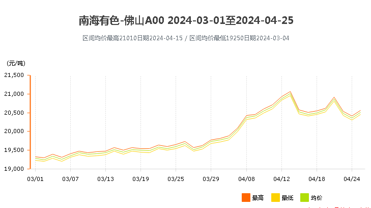 鋁錠價格南海靈通今日鋁價