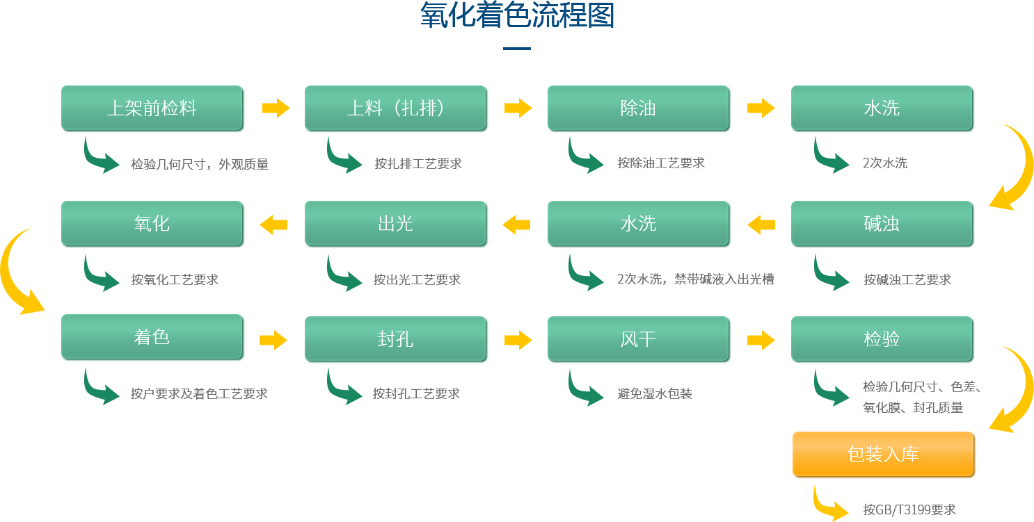 深圳中亞鋁業鋁型材生產氧化著色流程圖