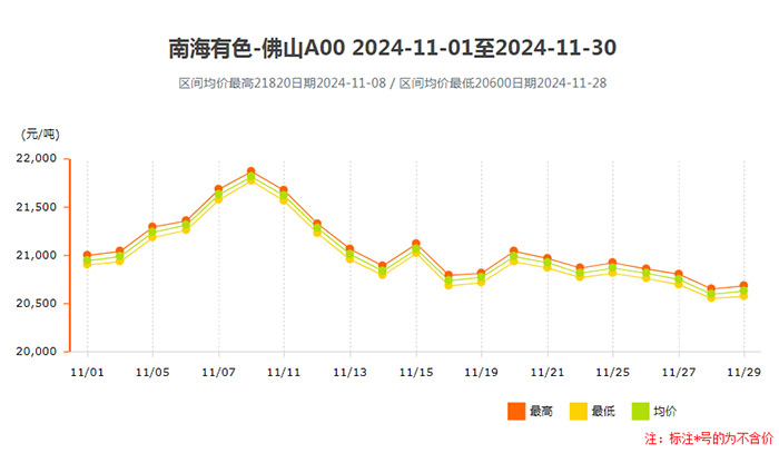 鋁錠價格南海靈通2024年11月上半月鋁錠價走勢.jpg