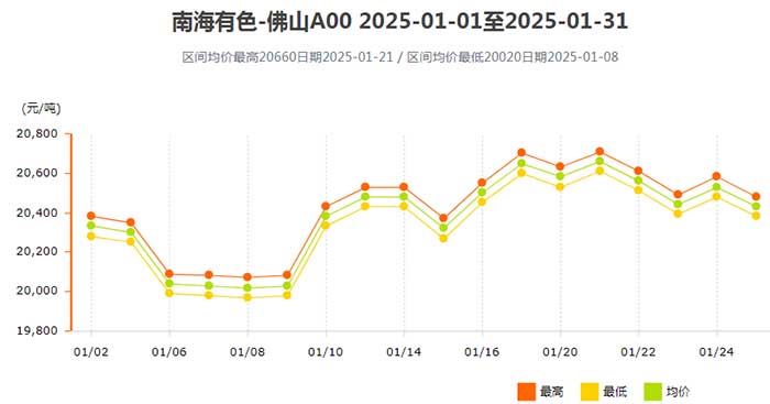 2025年1月南海靈通鋁錠價格.jpg